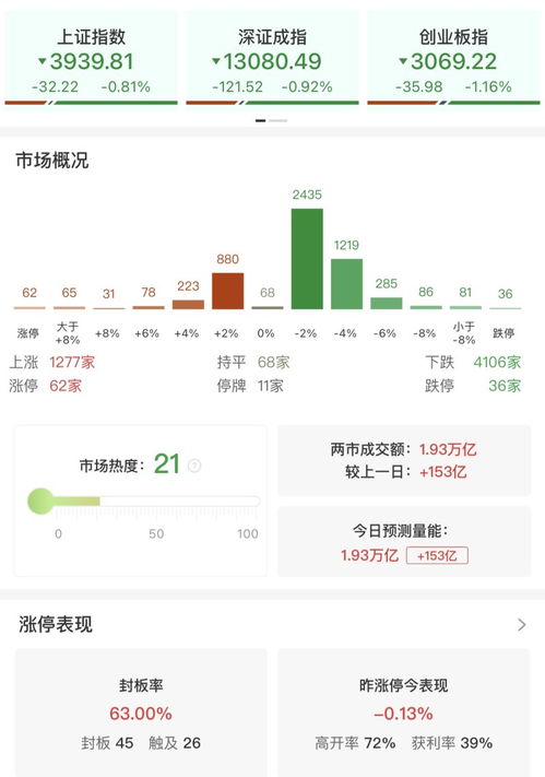 收評丨創業板指沖高回落跌超1%，鋰電等熱門板塊集體調整