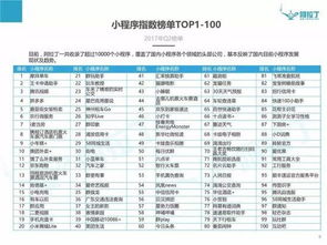 國內(nèi)首份微信小程序Top100榜單出爐，福建軟件開發(fā)力量嶄露頭角