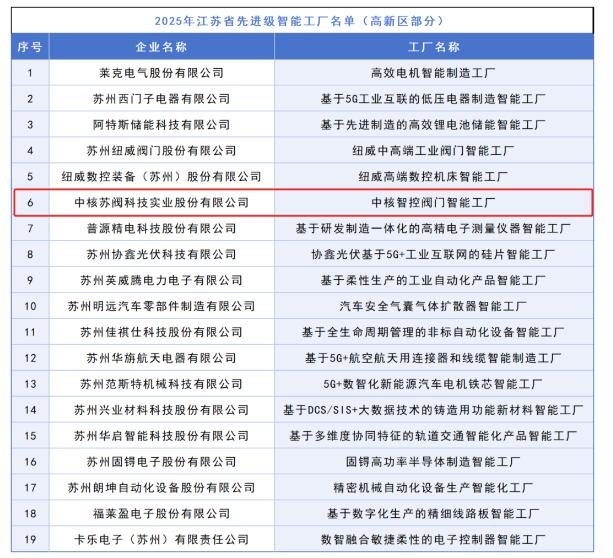 中核科技榮獲“2025年度江蘇省先進級智能工廠” 信息安全軟件開發成關鍵亮點
